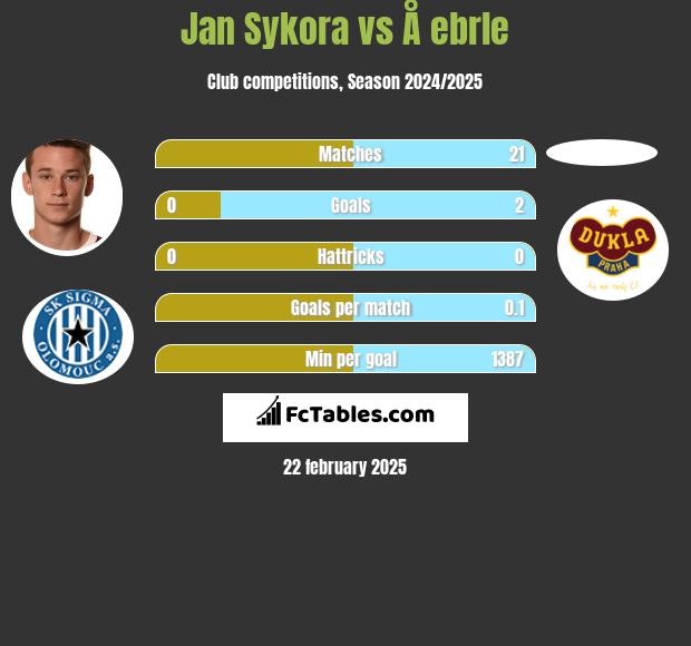 Jan Sykora vs Å ebrle h2h player stats