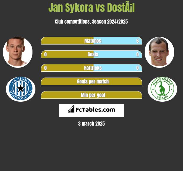 Jan Sykora vs DostÃ¡l h2h player stats