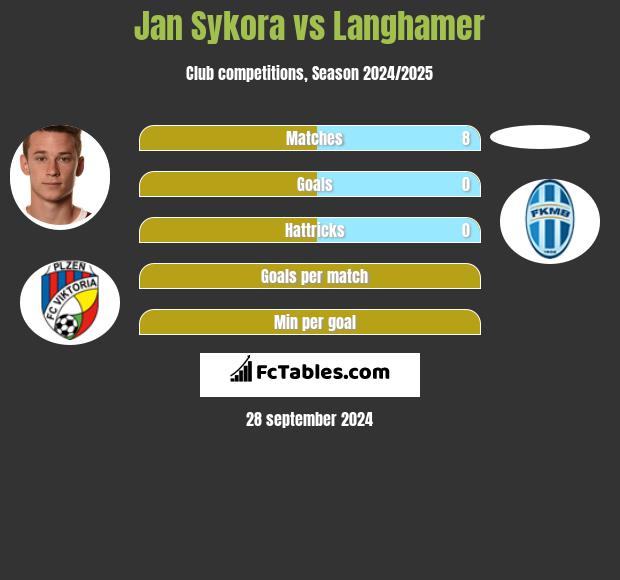 Jan Sykora vs Langhamer h2h player stats