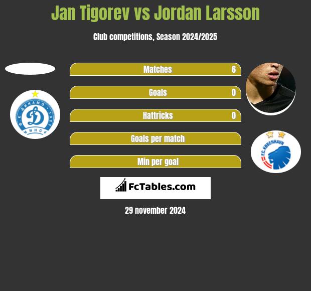 Jan Tigoriew vs Jordan Larsson h2h player stats