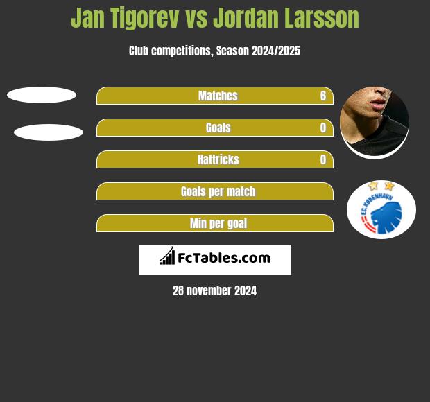 Jan Tigorev vs Jordan Larsson h2h player stats