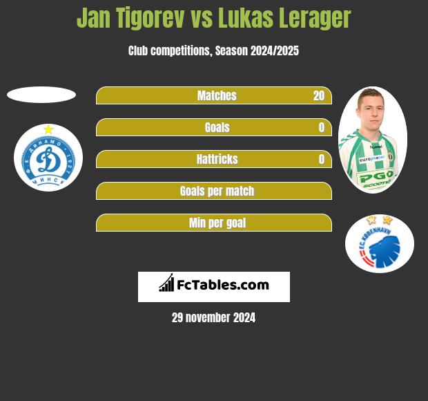 Jan Tigoriew vs Lukas Lerager h2h player stats