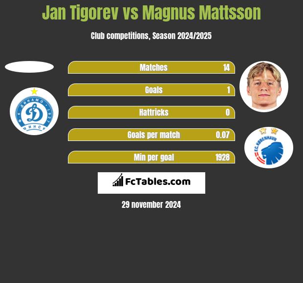 Jan Tigoriew vs Magnus Mattsson h2h player stats