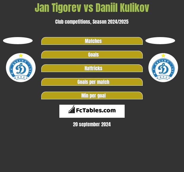 Jan Tigorev vs Daniil Kulikov h2h player stats