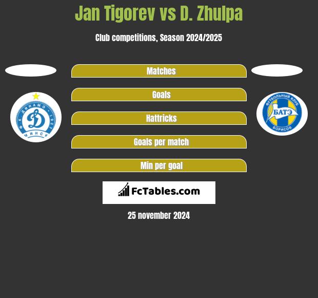 Jan Tigoriew vs D. Zhulpa h2h player stats