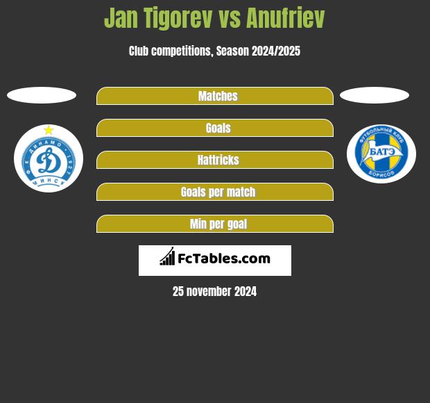 Jan Tigorev vs Anufriev h2h player stats