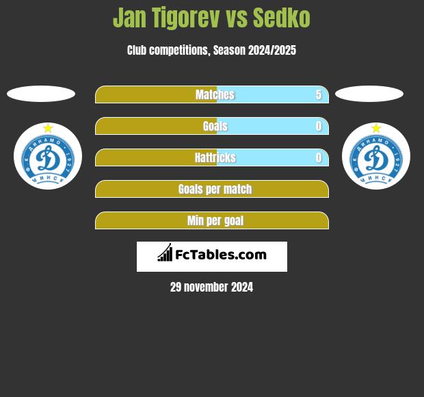 Jan Tigoriew vs Sedko h2h player stats