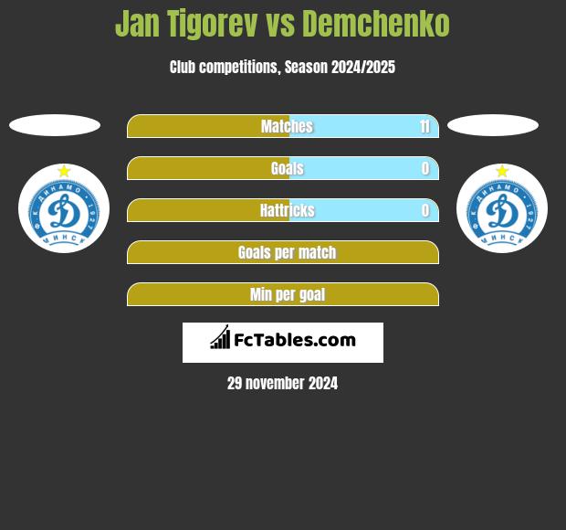 Jan Tigoriew vs Demchenko h2h player stats