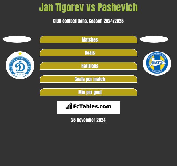 Jan Tigoriew vs Pashevich h2h player stats