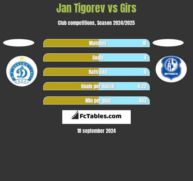 Jan Tigorev vs Girs h2h player stats