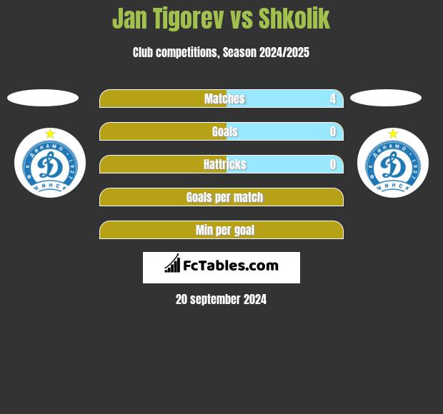 Jan Tigorev vs Shkolik h2h player stats