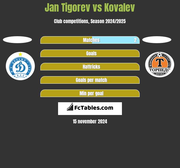 Jan Tigoriew vs Kovalev h2h player stats