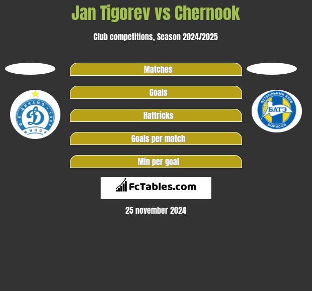 Jan Tigoriew vs Chernook h2h player stats