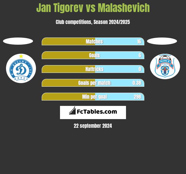 Jan Tigorev vs Malashevich h2h player stats