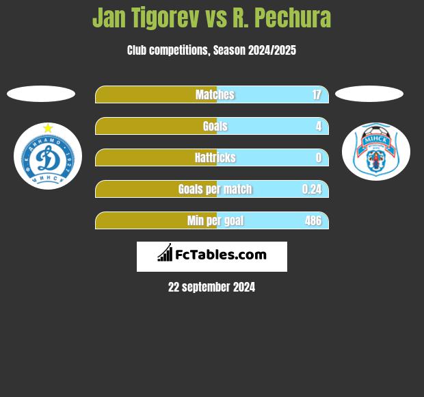 Jan Tigorev vs R. Pechura h2h player stats