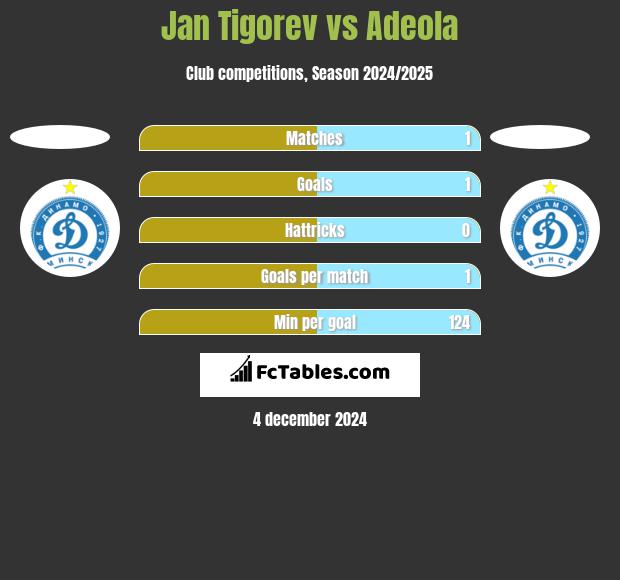 Jan Tigorev vs Adeola h2h player stats