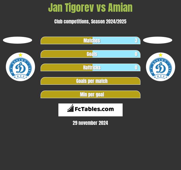 Jan Tigoriew vs Amian h2h player stats