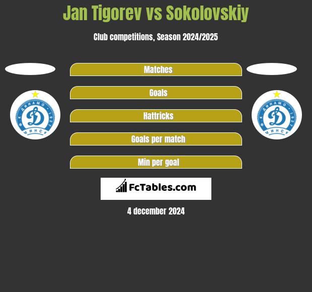 Jan Tigorev vs Sokolovskiy h2h player stats