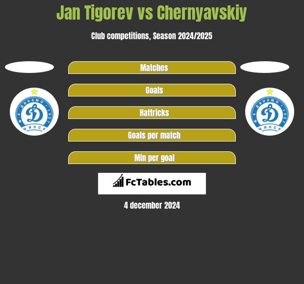 Jan Tigorev vs Chernyavskiy h2h player stats