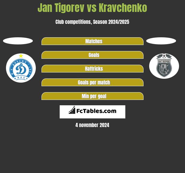 Jan Tigorev vs Kravchenko h2h player stats