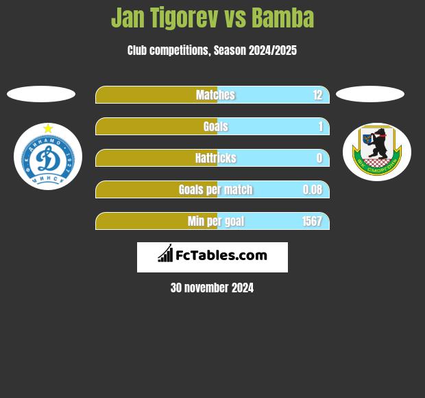 Jan Tigoriew vs Bamba h2h player stats