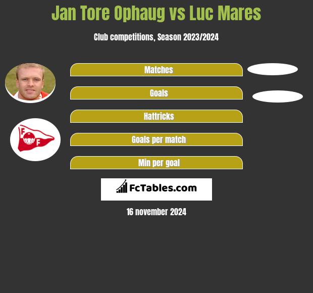 Jan Tore Ophaug vs Luc Mares h2h player stats