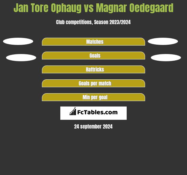 Jan Tore Ophaug vs Magnar Oedegaard h2h player stats