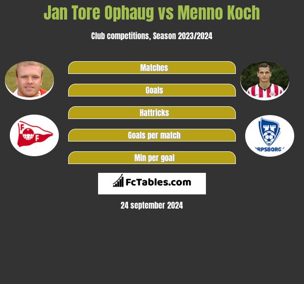 Jan Tore Ophaug vs Menno Koch h2h player stats