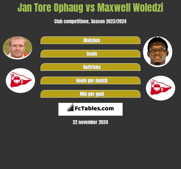 Jan Tore Ophaug vs Maxwell Woledzi h2h player stats