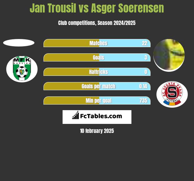 Jan Trousil vs Asger Soerensen h2h player stats