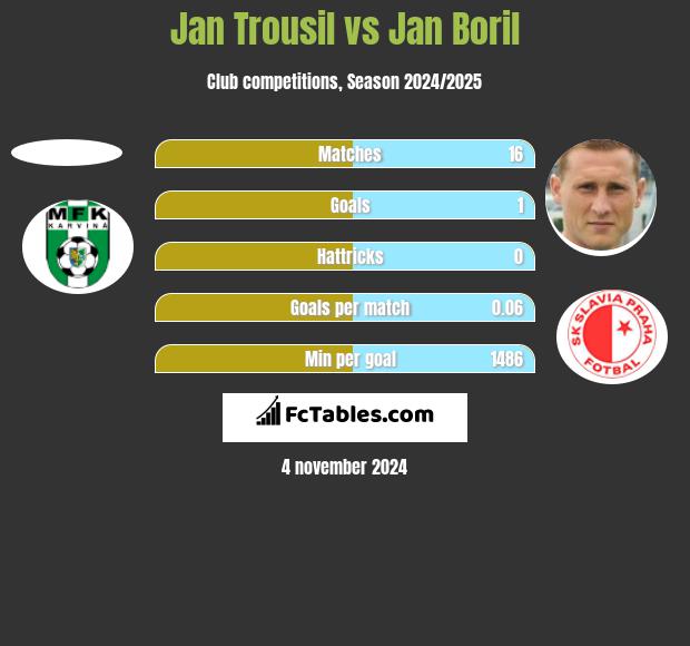 Jan Trousil vs Jan Boril h2h player stats