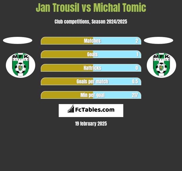 Jan Trousil vs Michal Tomic h2h player stats