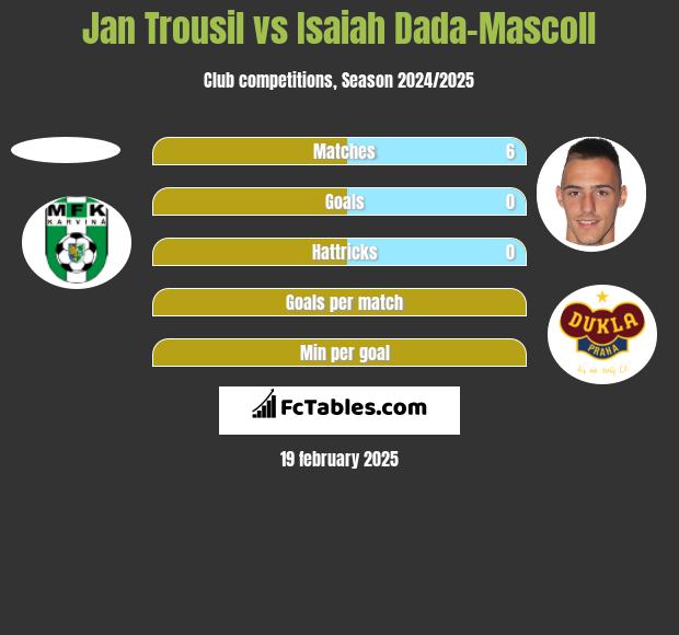 Jan Trousil vs Isaiah Dada-Mascoll h2h player stats