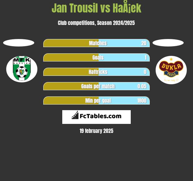 Jan Trousil vs HaÅ¡ek h2h player stats