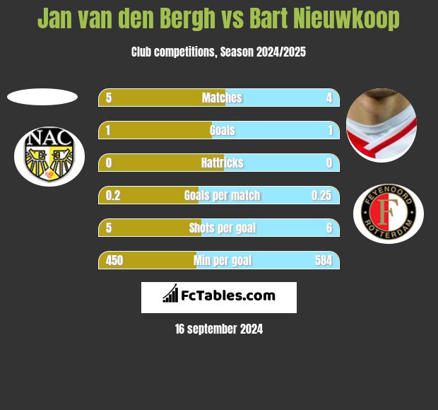 Jan van den Bergh vs Bart Nieuwkoop h2h player stats