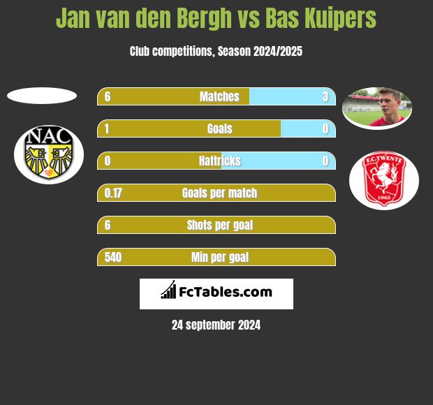 Jan van den Bergh vs Bas Kuipers h2h player stats