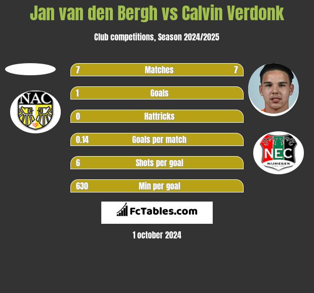 Jan van den Bergh vs Calvin Verdonk h2h player stats