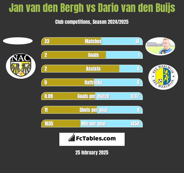 Jan van den Bergh vs Dario van den Buijs h2h player stats