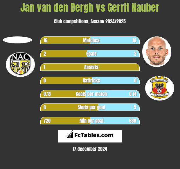 Jan van den Bergh vs Gerrit Nauber h2h player stats