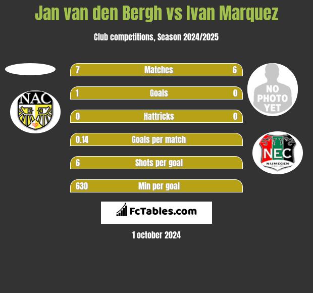 Jan van den Bergh vs Ivan Marquez h2h player stats