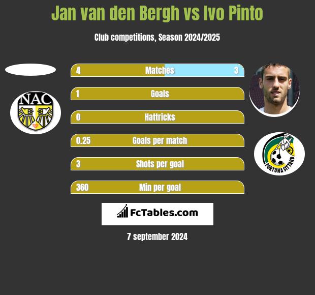 Jan van den Bergh vs Ivo Pinto h2h player stats