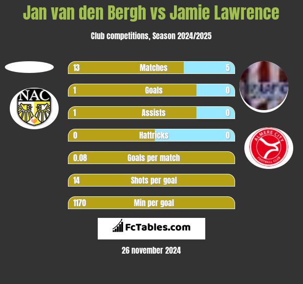 Jan van den Bergh vs Jamie Lawrence h2h player stats