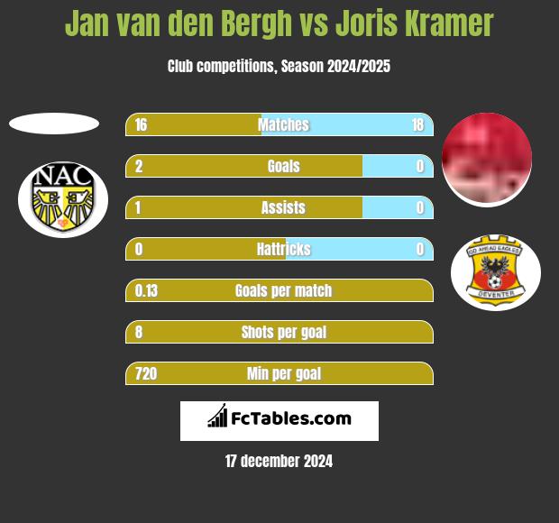 Jan van den Bergh vs Joris Kramer h2h player stats