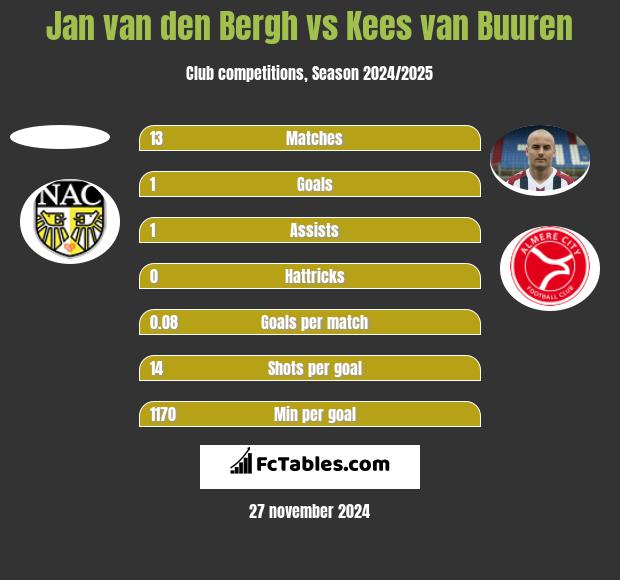 Jan van den Bergh vs Kees van Buuren h2h player stats