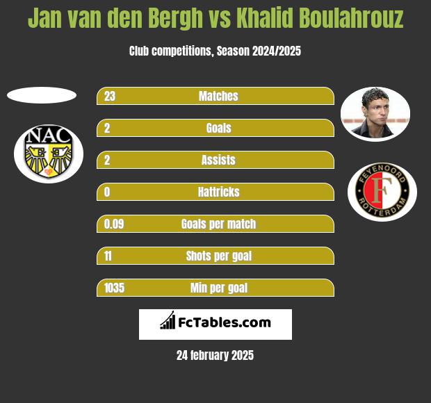 Jan van den Bergh vs Khalid Boulahrouz h2h player stats