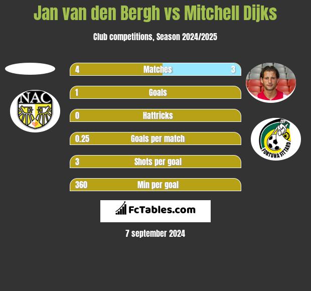 Jan van den Bergh vs Mitchell Dijks h2h player stats