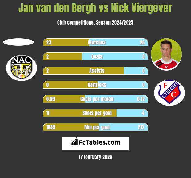 Jan van den Bergh vs Nick Viergever h2h player stats