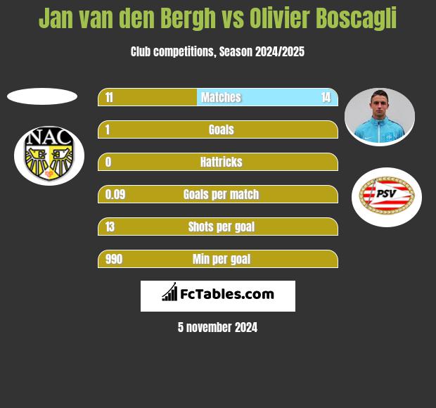 Jan van den Bergh vs Olivier Boscagli h2h player stats