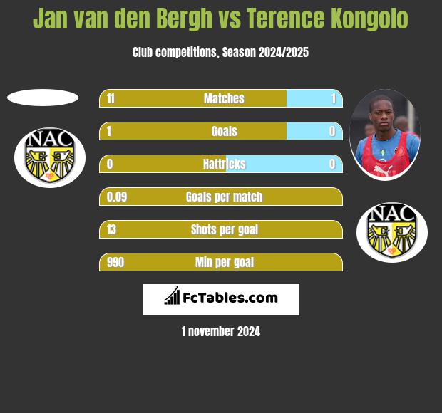 Jan van den Bergh vs Terence Kongolo h2h player stats