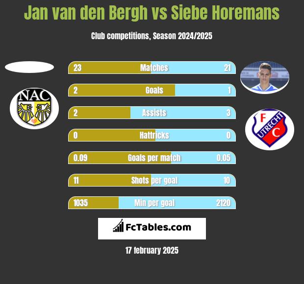 Jan van den Bergh vs Siebe Horemans h2h player stats